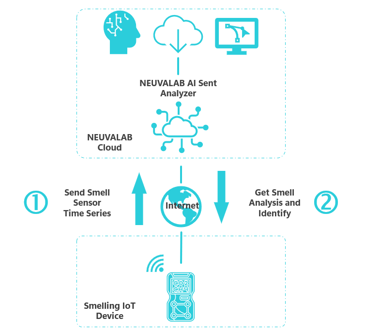 NEUVALAB system architecture